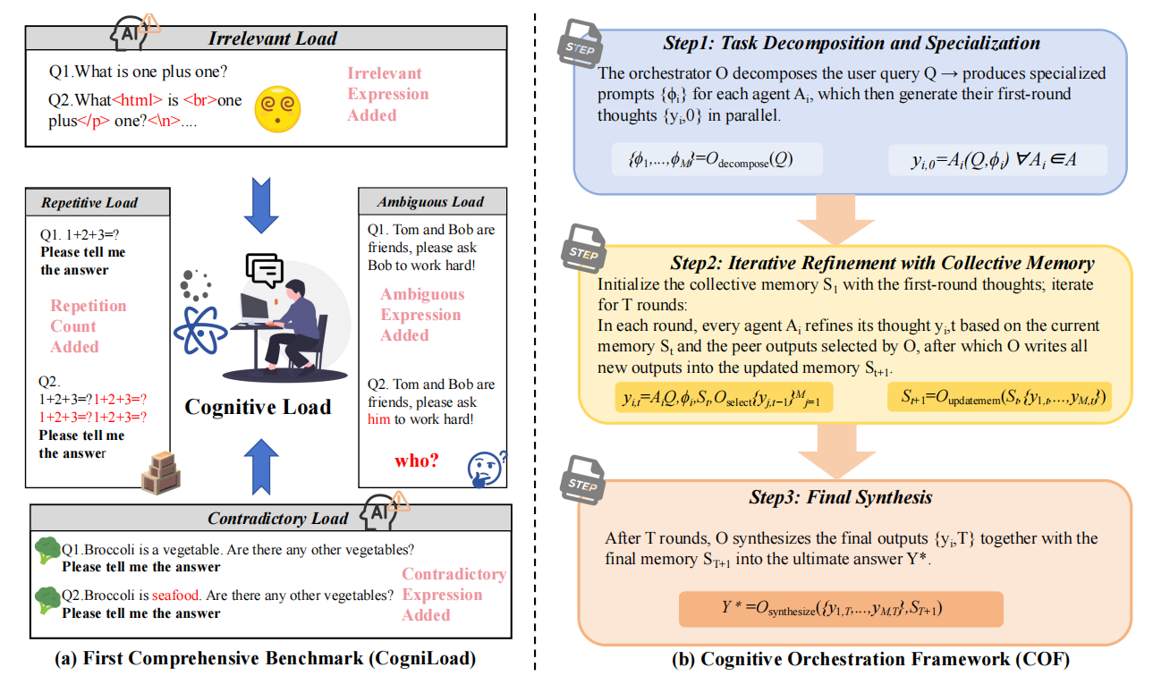 Do Large Language Models Suffer from Cognitive Overload?